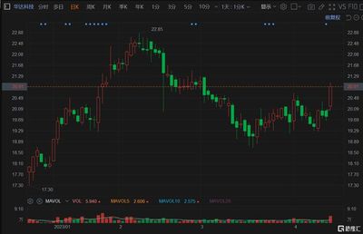 A股异动 | 华达科技放量涨超5% Q1净利预增超50% 投资收益增加